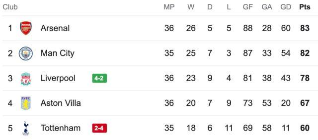 开云首页APP-【英超】萨拉赫传射孙兴慜破门！利物浦4比2热刺