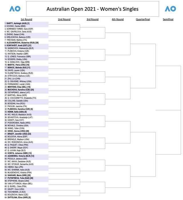 开云平台中国-澳网女单：5位中国金花出战 大满贯冠军扎堆下半区